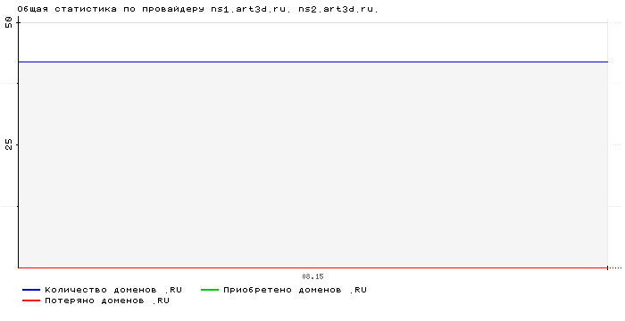    ns1.art3d.ru. ns2.art3d.ru.